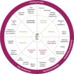 Agile Coaching Growth Wheell